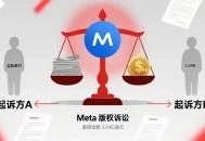 Meta因用盗版成人片训AI，被两公司起诉索赔3.59亿美元。