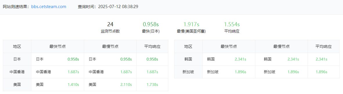 本站已启用全球CDN加速-第2张图片 本站已启用全球CDN加速-第2张图片