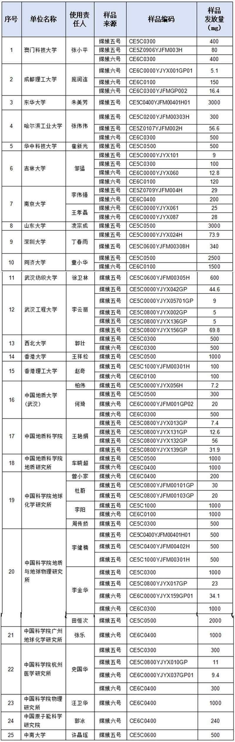 第九批月球科研样品都发放给了谁?名单来了-第1张图片 第九批月球科研样品都发放给了谁?名单来了-第1张图片