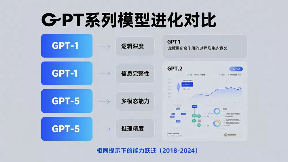 GPT-1到GPT-5的7年进化:14个提示词揭示语言模型如何从“抽象派”迈向“全能顾问”-第1张图片 GPT-1到GPT-5的7年进化:14个提示词揭示语言模型如何从“抽象派”迈向“全能顾问”-第1张图片