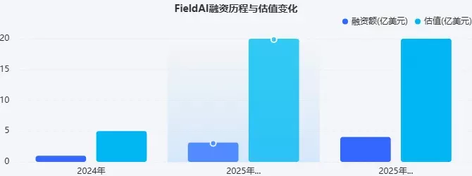 FieldAI融资4.05亿美元,机器人通用大脑为何引英伟达贝索斯押注?-第1张图片 FieldAI融资4.05亿美元,机器人通用大脑为何引英伟达贝索斯押注?-第1张图片