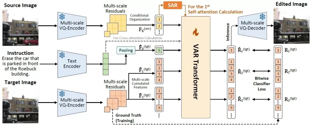 VAREdit图像编辑框架 – 0.7秒极速编辑-第1张图片 VAREdit图像编辑框架 – 0.7秒极速编辑-第1张图片