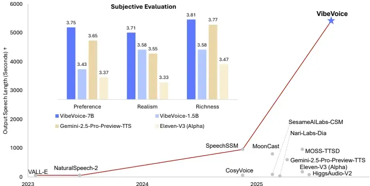 微软开源 VibeVoice-1.5B 音频模型,实现语音合成重大突破-第1张图片 微软开源 VibeVoice-1.5B 音频模型,实现语音合成重大突破-第1张图片