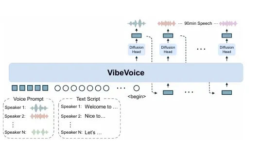 微软开源 VibeVoice-1.5B 音频模型,实现语音合成重大突破-第3张图片 微软开源 VibeVoice-1.5B 音频模型,实现语音合成重大突破-第3张图片