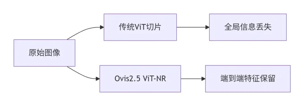 Ovis2.5 – 原生分辨率视觉模型-第1张图片 Ovis2.5 – 原生分辨率视觉模型-第1张图片