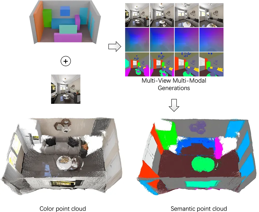 群核科技开源3D场景生成模型SpatialGen,一句话生成可交互的3D室内设计。-第1张图片 群核科技开源3D场景生成模型SpatialGen,一句话生成可交互的3D室内设计。-第1张图片