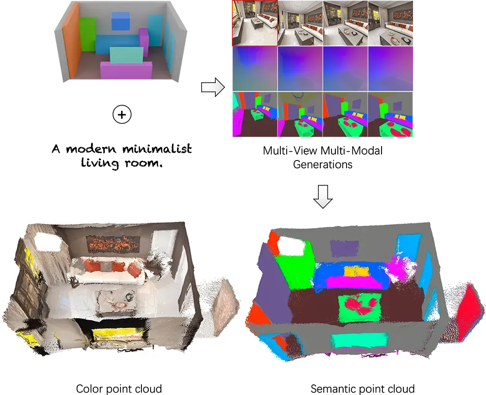 群核科技开源3D场景生成模型SpatialGen,一句话生成可交互的3D室内设计。-第2张图片 群核科技开源3D场景生成模型SpatialGen,一句话生成可交互的3D室内设计。-第2张图片