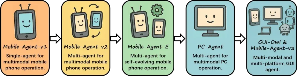 X-PLUG推出Mobile-Agent-v3跨平台多代理框架,增强跨平台自动化体验。-第1张图片 X-PLUG推出Mobile-Agent-v3跨平台多代理框架,增强跨平台自动化体验。-第1张图片