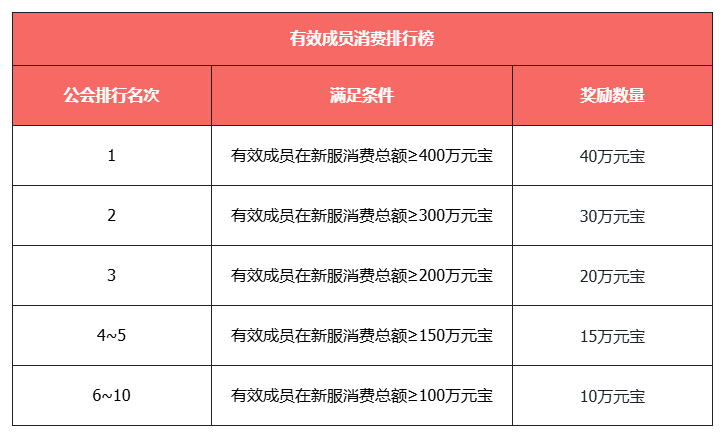《天龙八部·归来》不赚钱了,豪送1880W绑元-第5张图片 《天龙八部·归来》不赚钱了,豪送1880W绑元-第5张图片