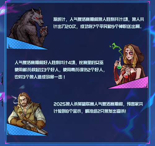 晋级名单锁定,狼人杀英雄联赛线上赛阶段圆满结束-第3张图片 晋级名单锁定,狼人杀英雄联赛线上赛阶段圆满结束-第3张图片