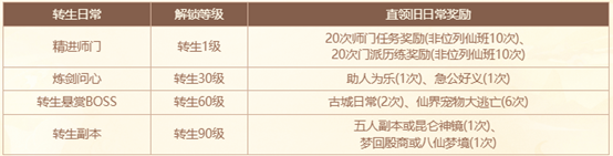 1.80重臻极境版本上线全区组,《问道》普通版开启转生新篇章-第9张图片 1.80重臻极境版本上线全区组,《问道》普通版开启转生新篇章-第9张图片