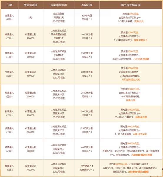 《问道》双线联运版本大服“重臻极境”抢注已开启,9月19日开服-第5张图片 《问道》双线联运版本大服“重臻极境”抢注已开启,9月19日开服-第5张图片