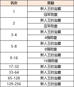 《剑网一》新服“金秋问剑”12月武林联赛开战,勋章宝藏双丰收-第2张图片 《剑网一》新服“金秋问剑”12月武林联赛开战,勋章宝藏双丰收-第2张图片