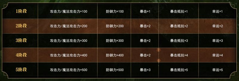 越努力越幸运,《洛奇英雄传》寻找炼金术士的硬币活动开启-第3张图片 越努力越幸运,《洛奇英雄传》寻找炼金术士的硬币活动开启-第3张图片