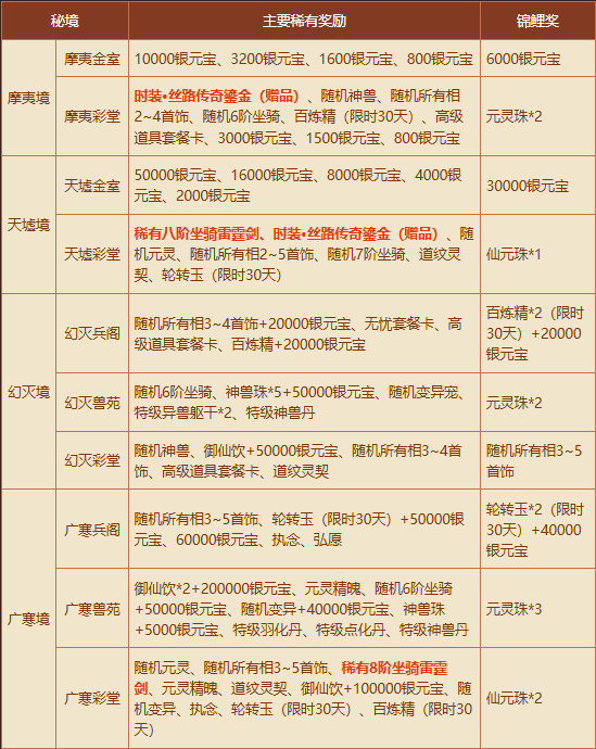 《问道》秘境现世,新时装和稀有坐骑有缘者得-第2张图片 《问道》秘境现世,新时装和稀有坐骑有缘者得-第2张图片