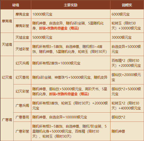 《问道》秘境现世,新时装和稀有坐骑有缘者得-第3张图片 《问道》秘境现世,新时装和稀有坐骑有缘者得-第3张图片