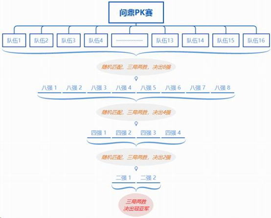 《问道》问鼎PK赛战火蔓延,普通版119等级段今晚22:00开战-第2张图片 《问道》问鼎PK赛战火蔓延,普通版119等级段今晚22:00开战-第2张图片
