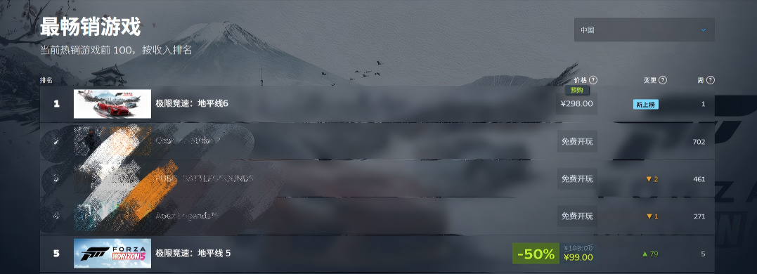 登顶Steam,《极限竞速:地平线 6》预购首日热销-第1张图片 登顶Steam,《极限竞速:地平线 6》预购首日热销-第1张图片
