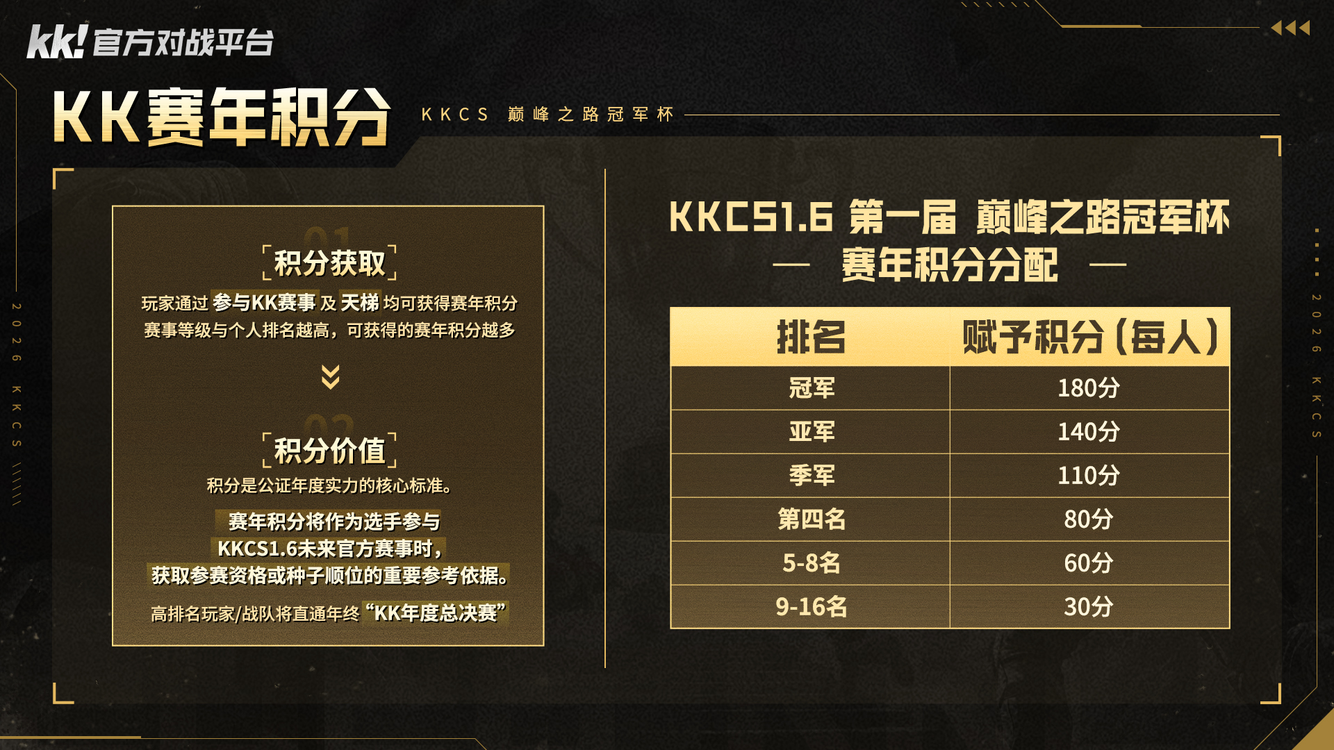 KK官方对战平台CS打响2026赛年第一枪,巅峰对决争夺五万奖金-第4张图片 KK官方对战平台CS打响2026赛年第一枪,巅峰对决争夺五万奖金-第4张图片
