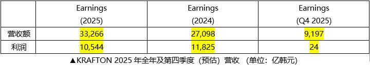 KRAFTON 2025年全年营收达3.3266万亿韩元-第1张图片 KRAFTON 2025年全年营收达3.3266万亿韩元-第1张图片