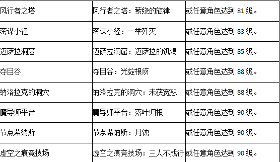 《魔兽世界》直面先知萨拉塔斯,至暗之夜现已正式上线-第3张图片 《魔兽世界》直面先知萨拉塔斯,至暗之夜现已正式上线-第3张图片