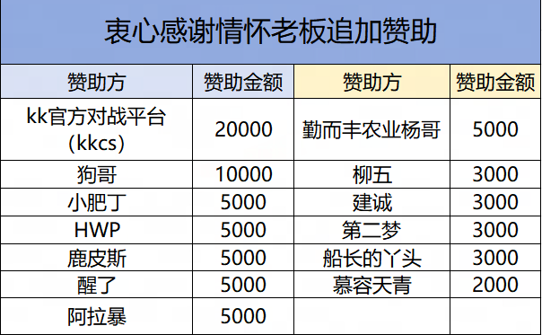 KK八佰擂台赛第二届战罢,总奖池突破十万老男孩的CS江湖-第1张图片 KK八佰擂台赛第二届战罢,总奖池突破十万老男孩的CS江湖-第1张图片