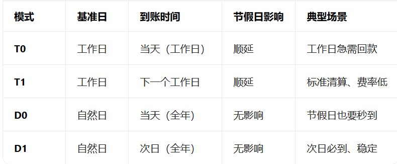 第三方支付结算周期_D0,T0和D1,T1分别是什么意思-第2张图片 第三方支付结算周期_D0,T0和D1,T1分别是什么意思-第2张图片