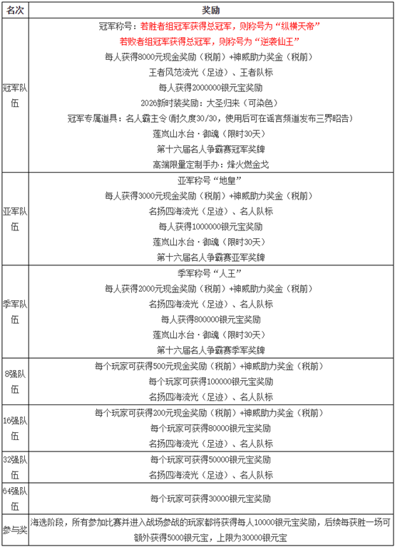 《问道》第十六届名人争霸赛报名开启,前来迎战-第3张图片 《问道》第十六届名人争霸赛报名开启,前来迎战-第3张图片