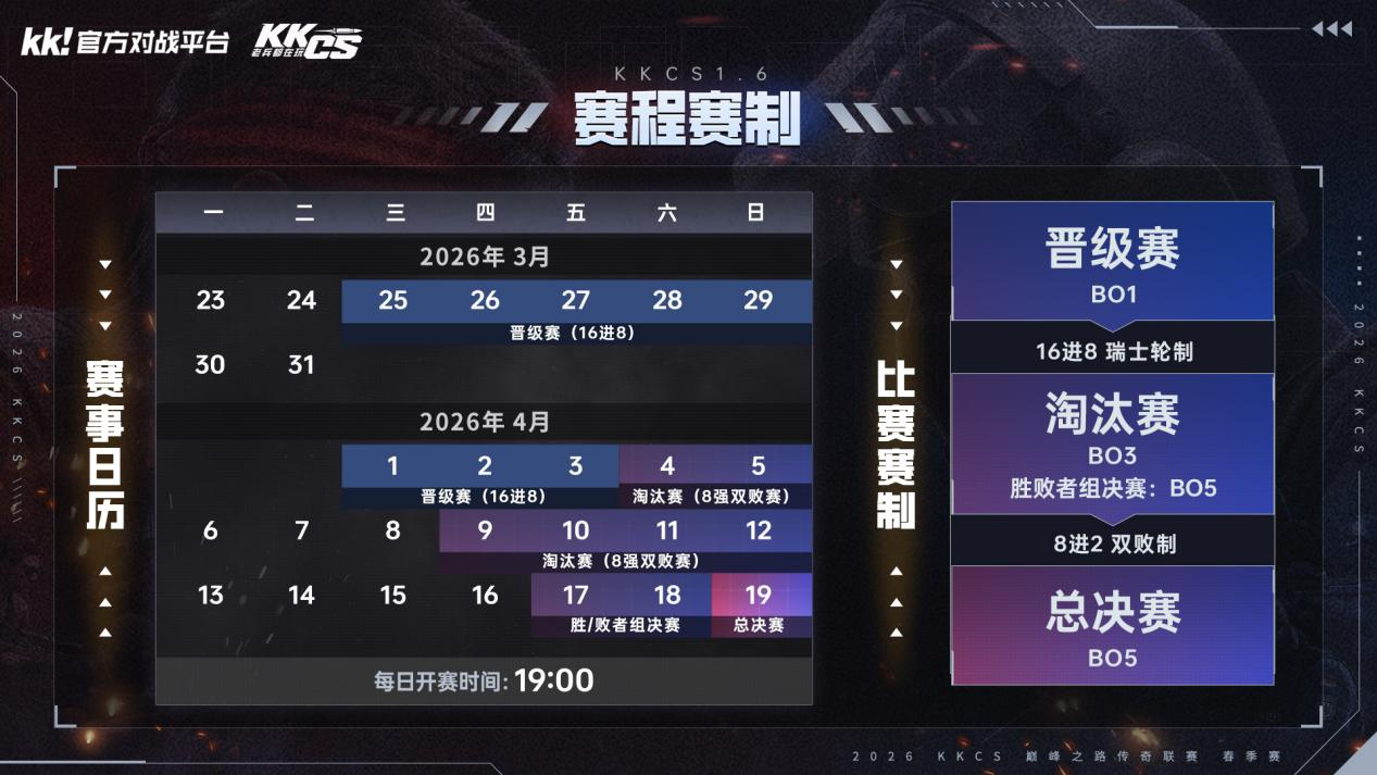 10万奖池,2026 KKCS1.6 巅峰之路传奇联赛(春季赛)正式开赛-第4张图片 10万奖池,2026 KKCS1.6 巅峰之路传奇联赛(春季赛)正式开赛-第4张图片