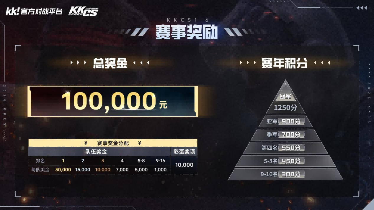 10万奖池,2026 KKCS1.6 巅峰之路传奇联赛(春季赛)正式开赛-第2张图片 10万奖池,2026 KKCS1.6 巅峰之路传奇联赛(春季赛)正式开赛-第2张图片