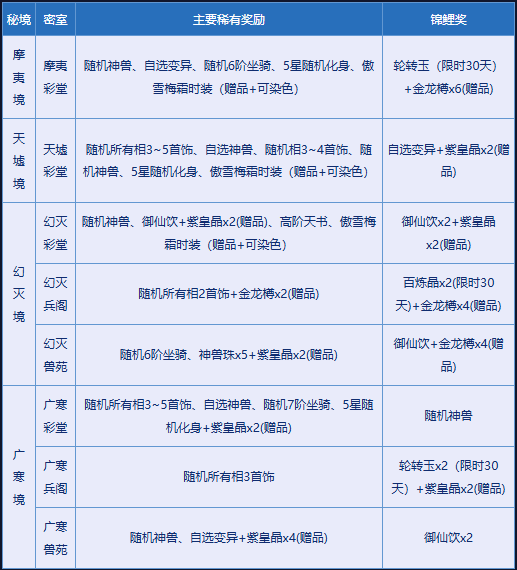 《问道》破阵探宝已开启,顶级神宠势在必得-第4张图片 《问道》破阵探宝已开启,顶级神宠势在必得-第4张图片