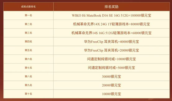 《问道》经典情怀版新服“天墉城”全线爆满,重铸荣光-第4张图片 《问道》经典情怀版新服“天墉城”全线爆满,重铸荣光-第4张图片
