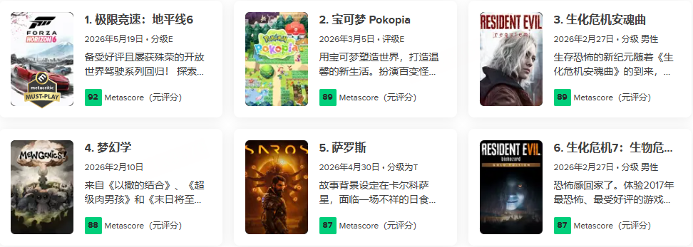 《地平线6》92分登顶2026年榜首,同期大作望尘莫及-第2张图片 《地平线6》92分登顶2026年榜首,同期大作望尘莫及-第2张图片