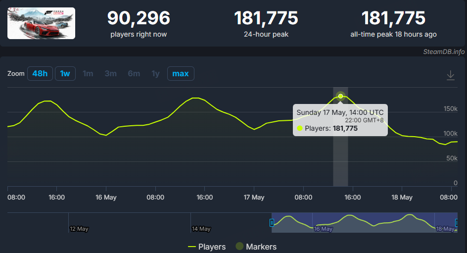 《极限竞速:地平线6》正式发售首日横扫Steam28区畅销榜-第2张图片 《极限竞速:地平线6》正式发售首日横扫Steam28区畅销榜-第2张图片
