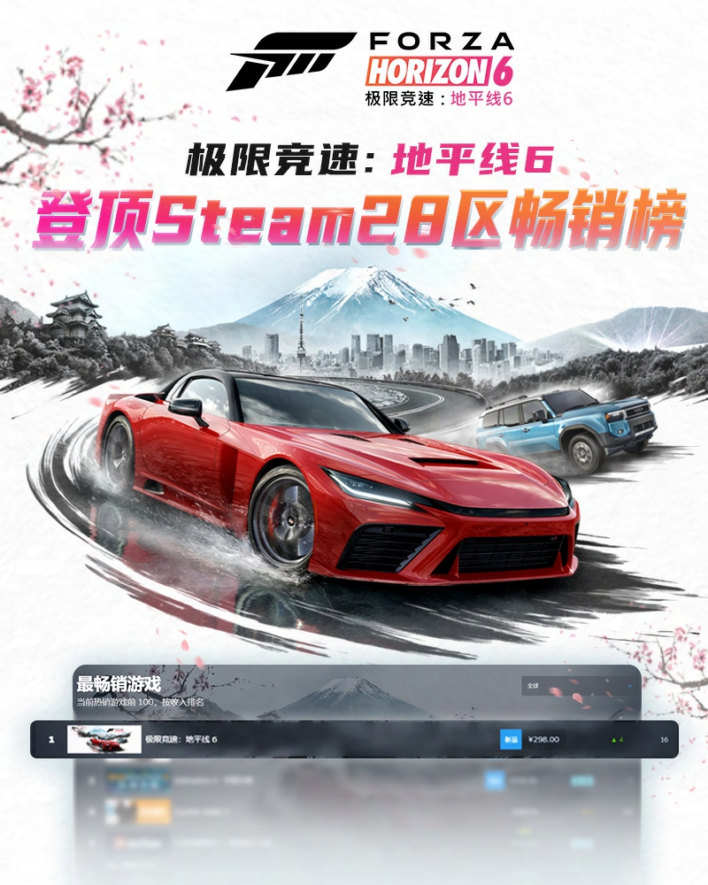《极限竞速:地平线6》正式发售首日横扫Steam28区畅销榜-第1张图片 《极限竞速:地平线6》正式发售首日横扫Steam28区畅销榜-第1张图片