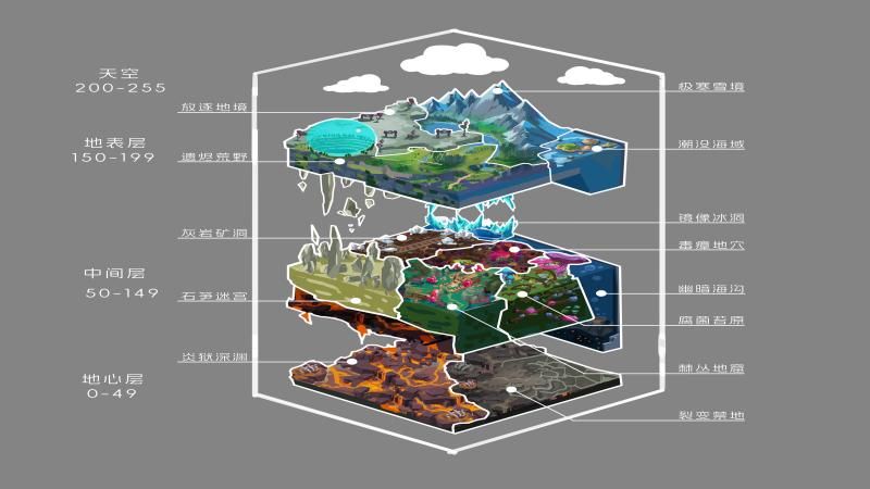《方块方舟:地下迷城》开发日志公开,揭秘地下世界的诞生之因-第1张图片 《方块方舟:地下迷城》开发日志公开,揭秘地下世界的诞生之因-第1张图片