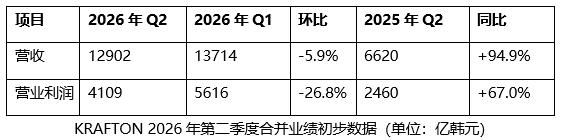 KRAFTON公布2026年第二季度业绩-第2张图片 KRAFTON公布2026年第二季度业绩-第2张图片