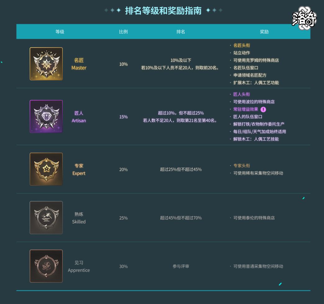 《洛奇》锻造你的人生,名匠系统全解析-第3张图片 《洛奇》锻造你的人生,名匠系统全解析-第3张图片